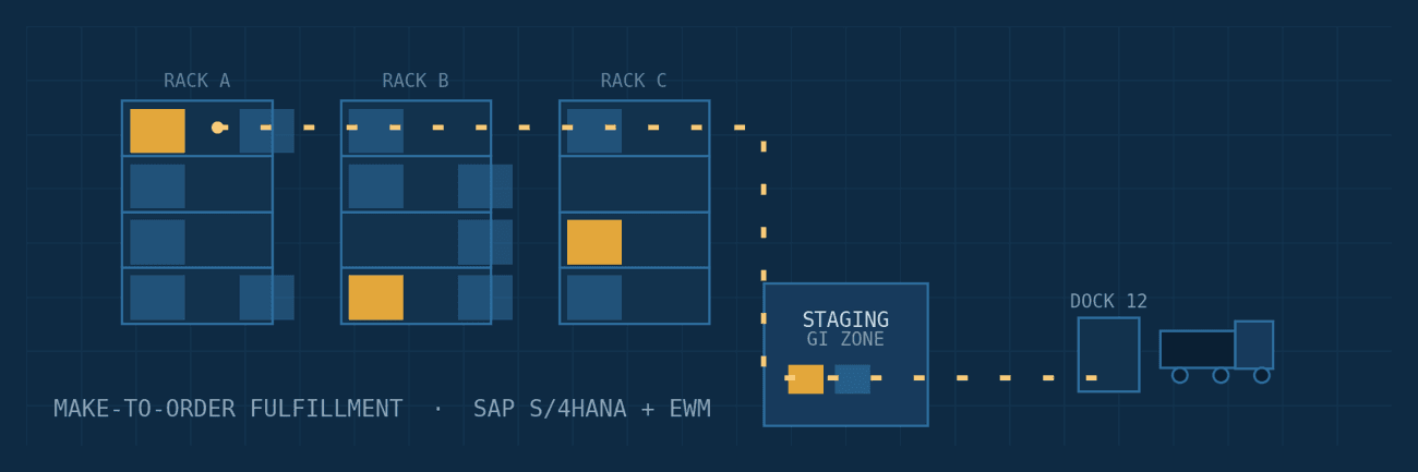 Make-to-Order, Executed Precisely: Running MTO Fulfillment with SAP EWM